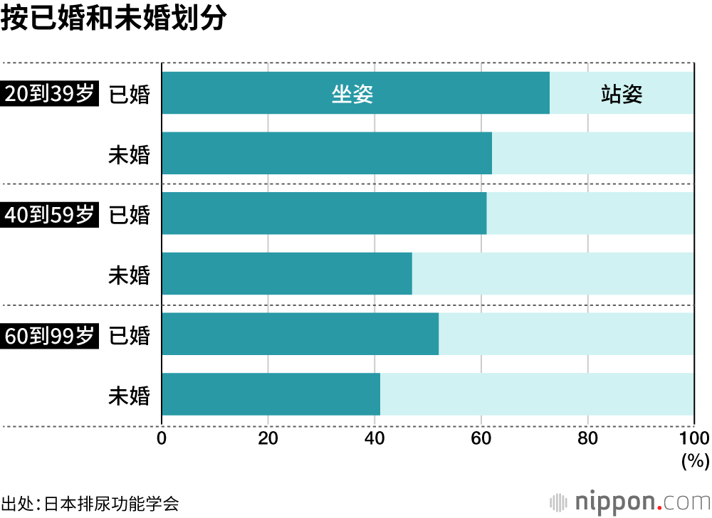 按已婚和未婚划分
