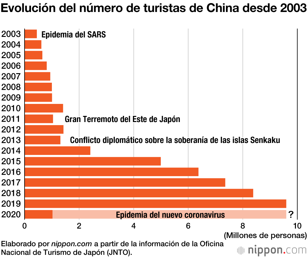 El número de visitantes internacionales se redujo un 93 % en marzo
