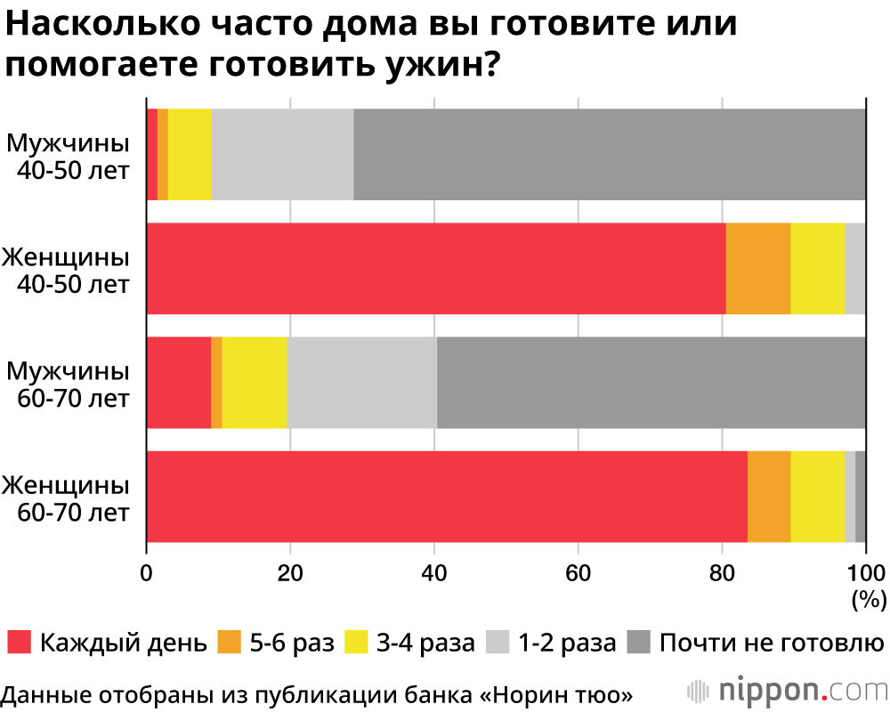 Японские мужчины среднего и старшего возраста не склонны работать по дому