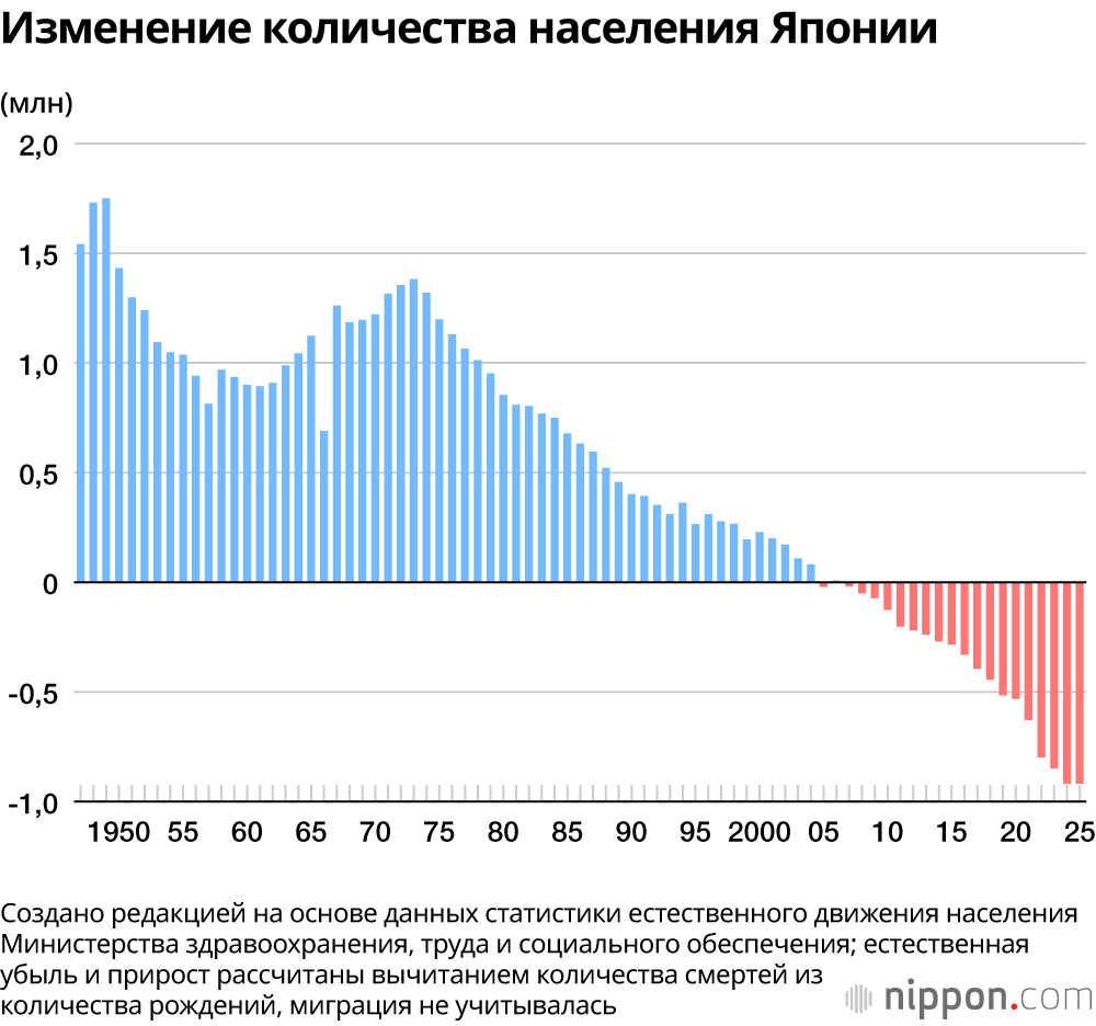 Изменение количества населения Японии