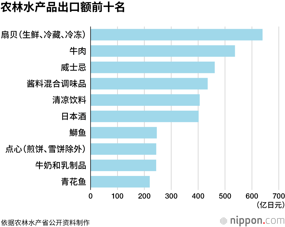 日本实现食品出口万亿目标，扇贝出口额翻倍，牛肉和威士忌也很畅销