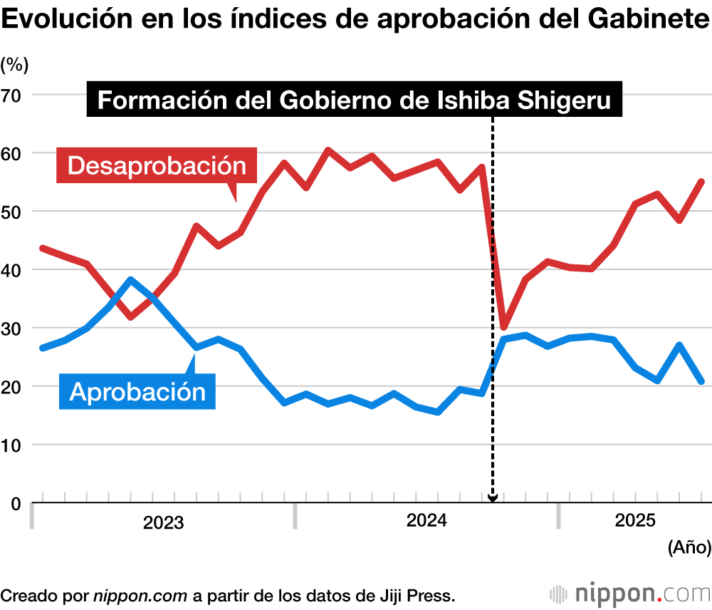 Evolución en los índices de aprobación del Gabinete