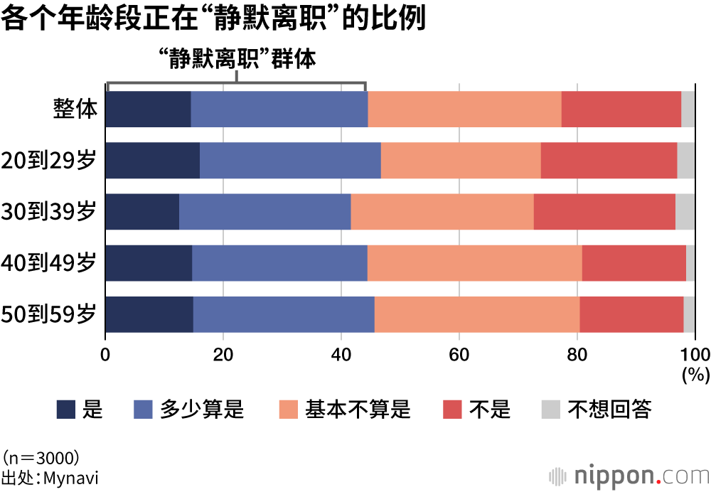 各个年龄段正在“静默离职”的比例