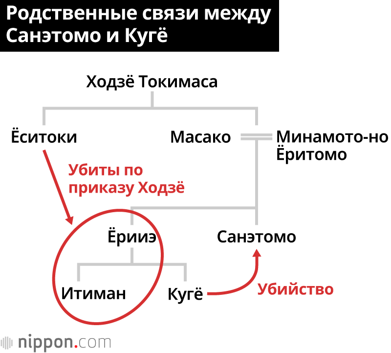Родственные связи между Санэтомо и Кугё