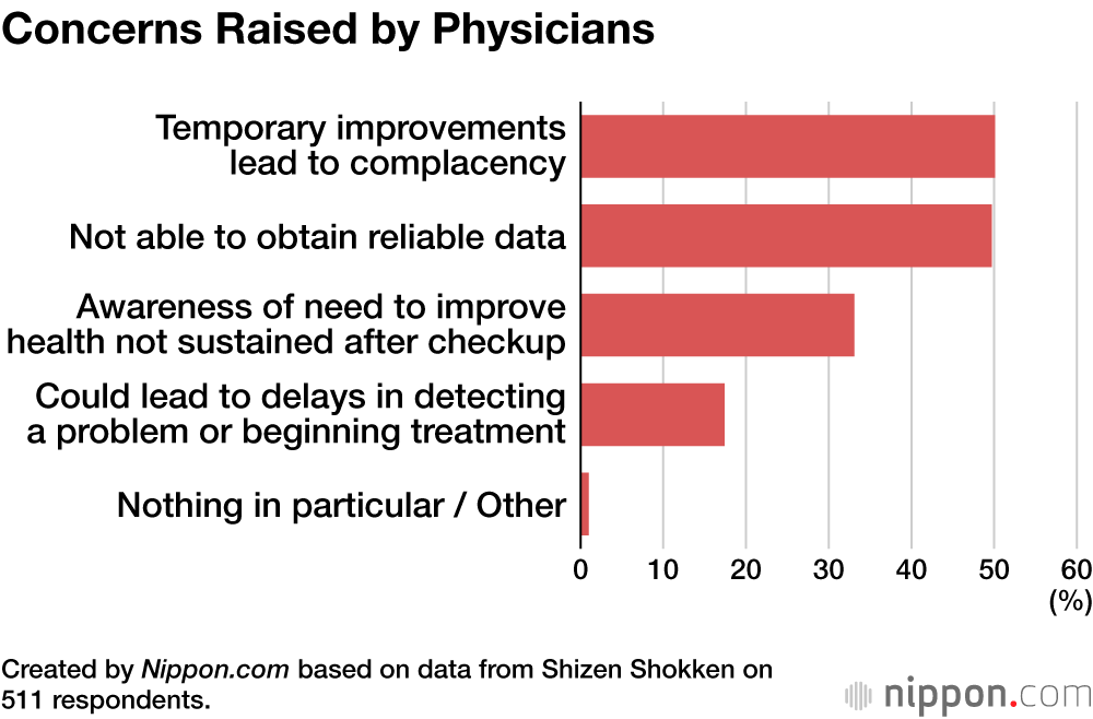 Concerns Raised by Physicians