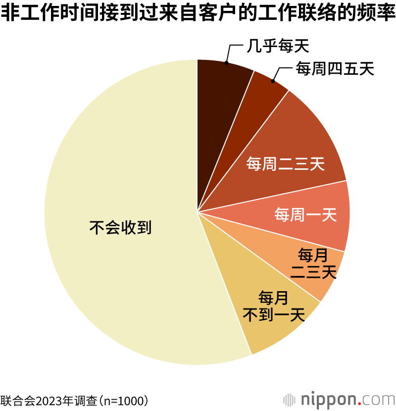 非工作时间接到过来自客户的工作联络的频率