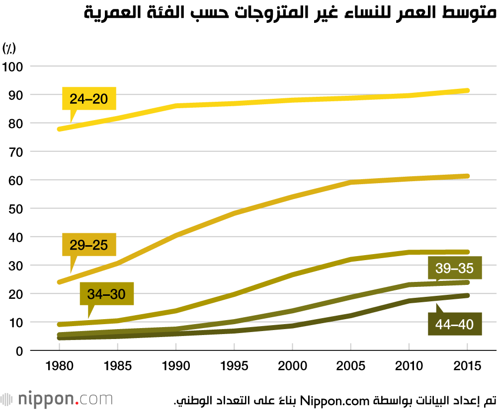 تأخر سن الإنجاب في اليابان