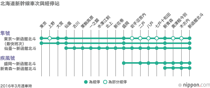 北海道新幹線：線路圖、車廂、票價及沿線景點