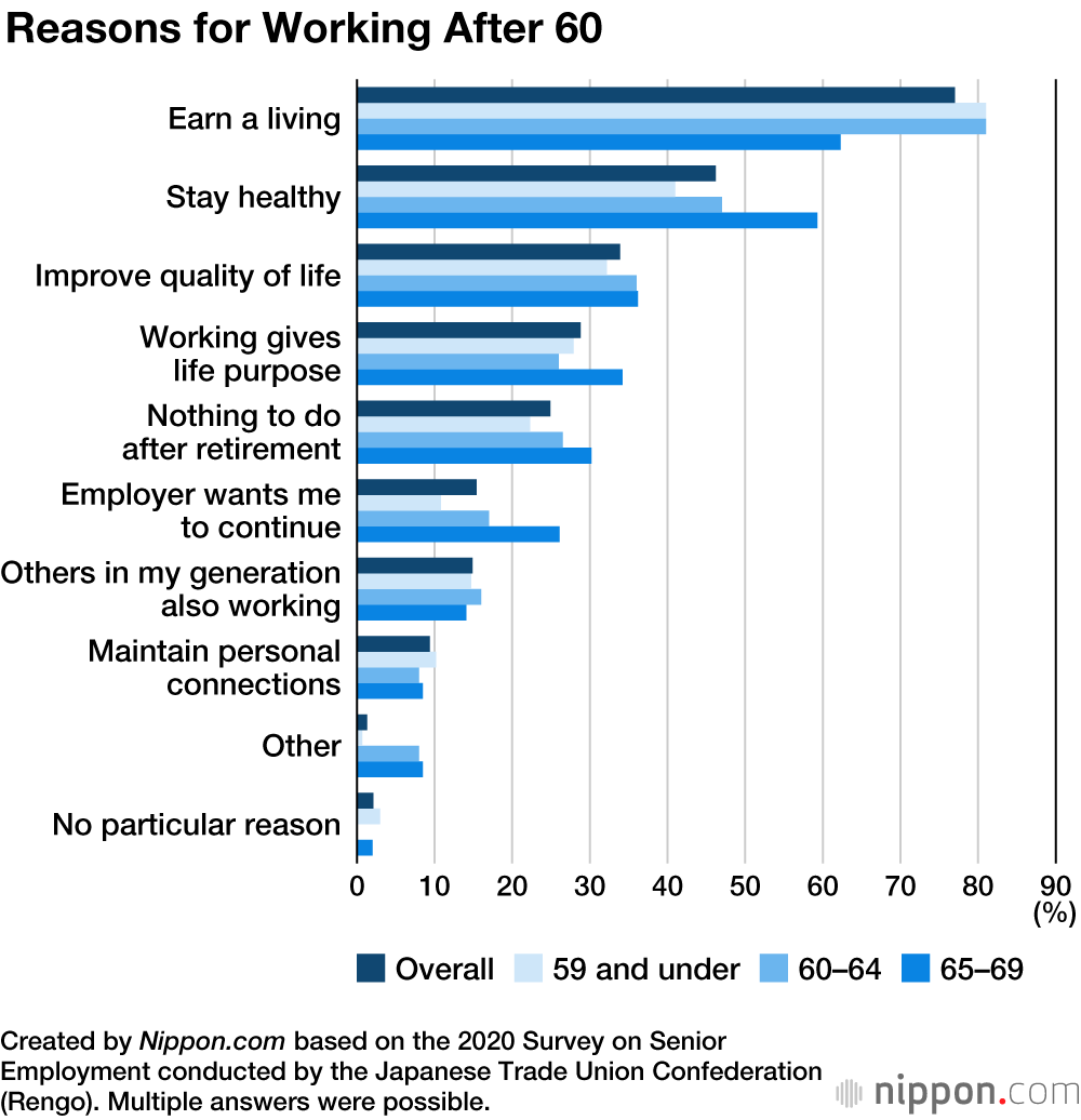 Many Japanese Seniors Support Working Until 70