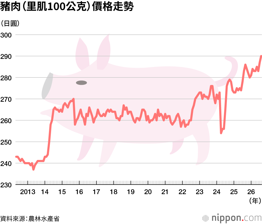 豬肉（里肌100公克）價格走勢