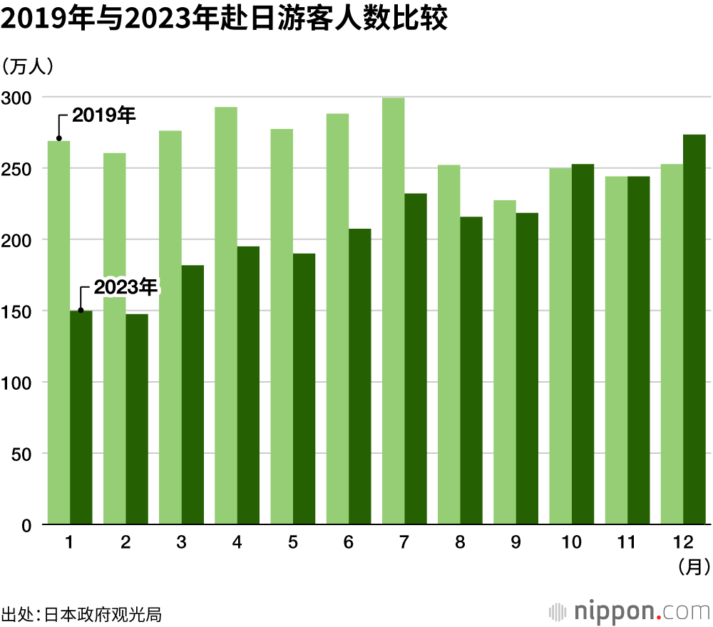 2019年与2023年赴日游客人数比较