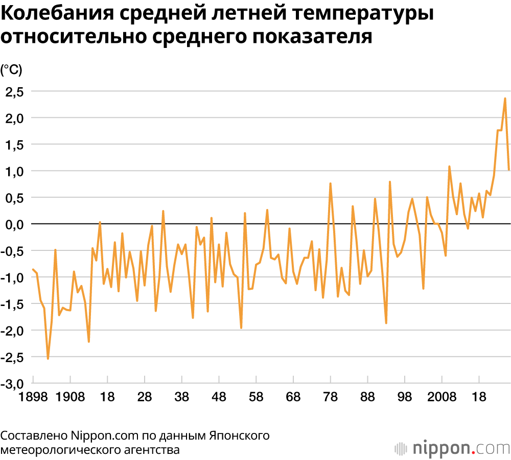 Колебания средней летней температуры относительно среднего показателя
