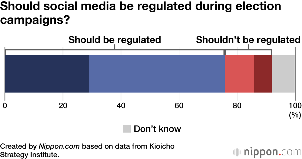 Should social media be regulated during election campaigns?