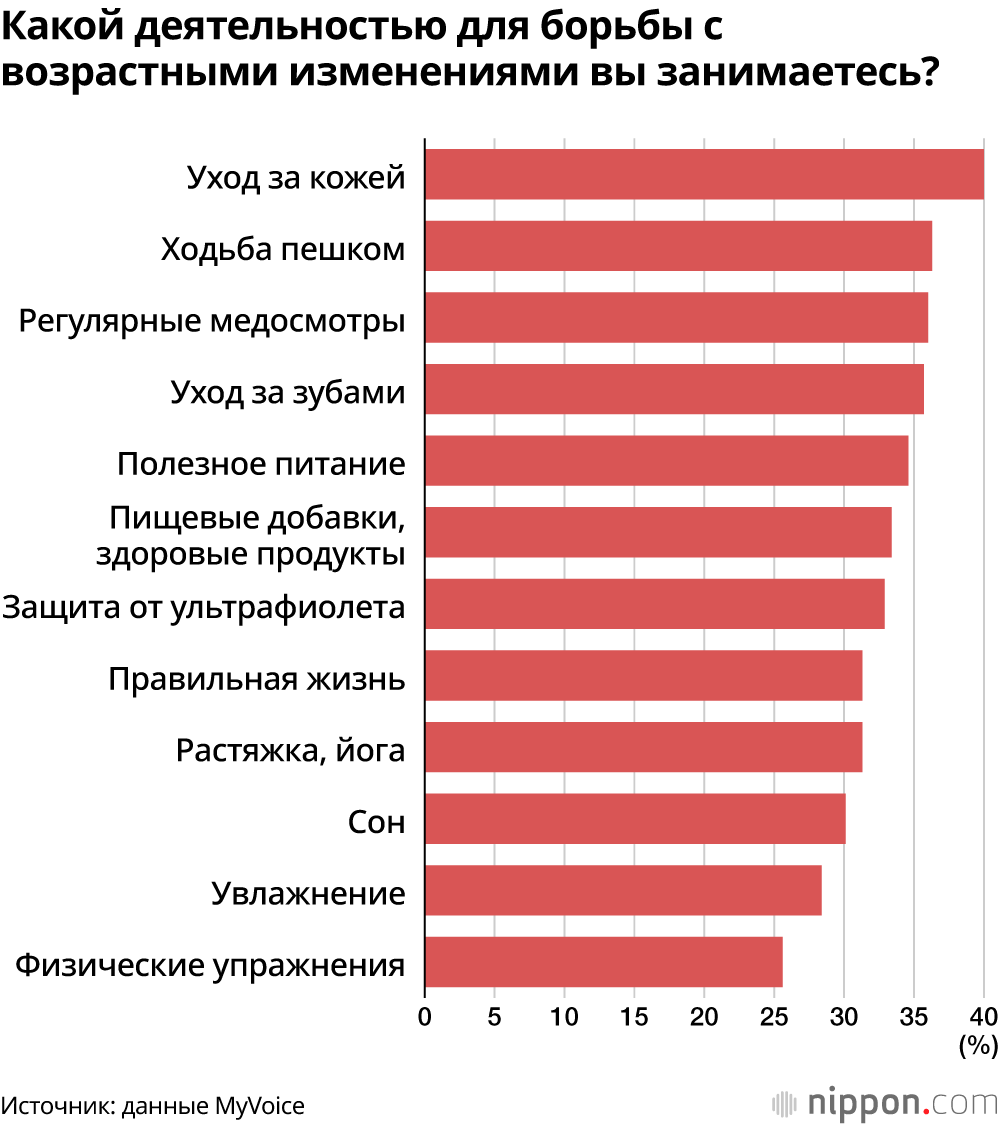 Какой деятельностью для борьбы с возрастными изменениями вы занимаетесь?