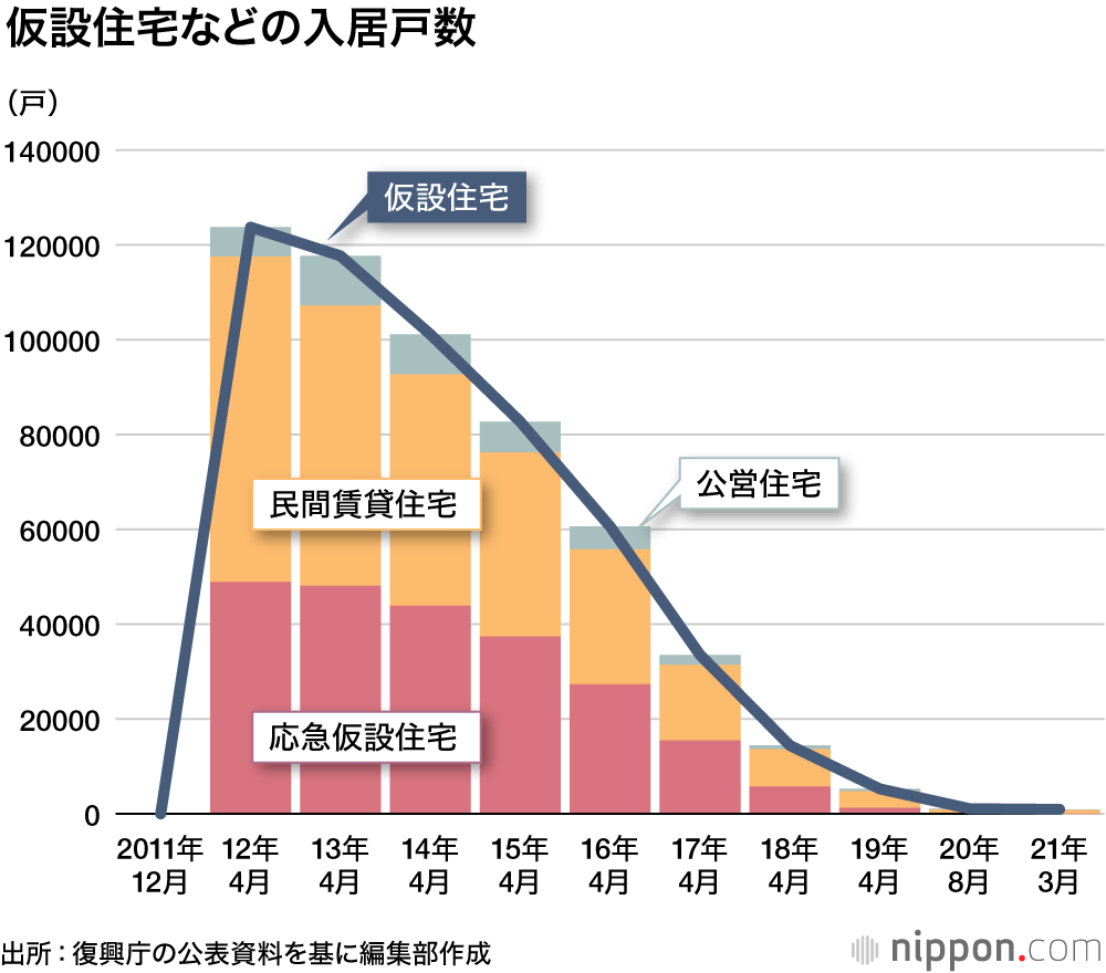 データで見る東日本大震災から10年