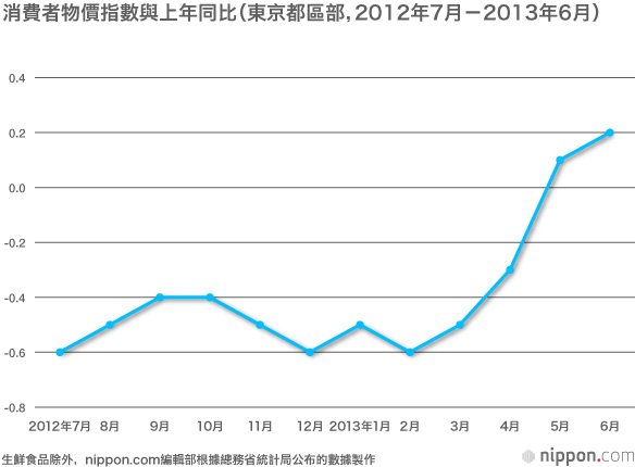 如何解讀安倍經濟政策下的經濟指標？