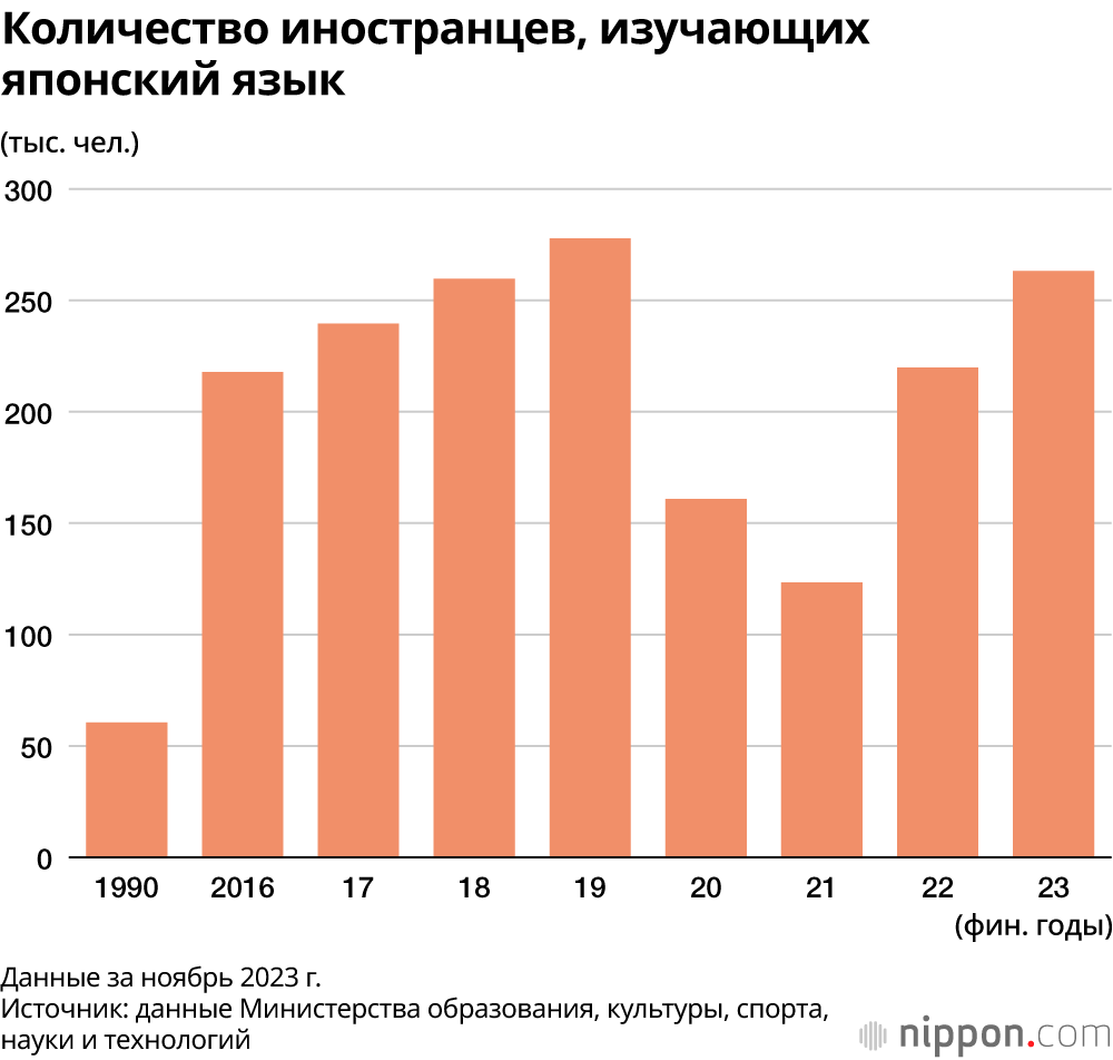 Количество иностранцев, изучающих японский язык