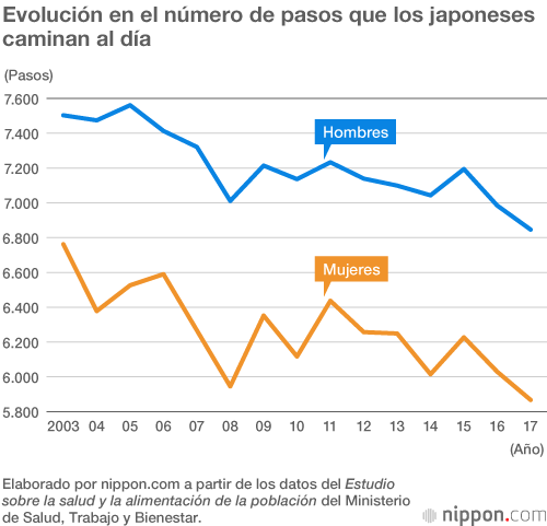 Los japoneses cada vez caminan menos