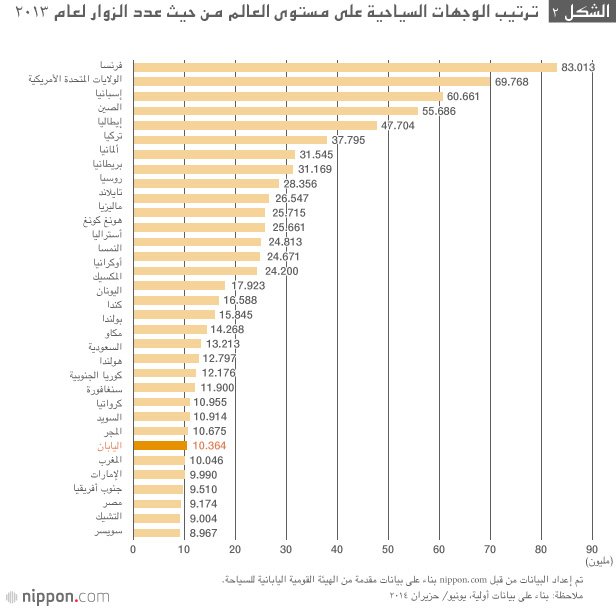 ارتفاع عدد السياح الأجانب يجلب الفوائد الاقتصادية لليابان