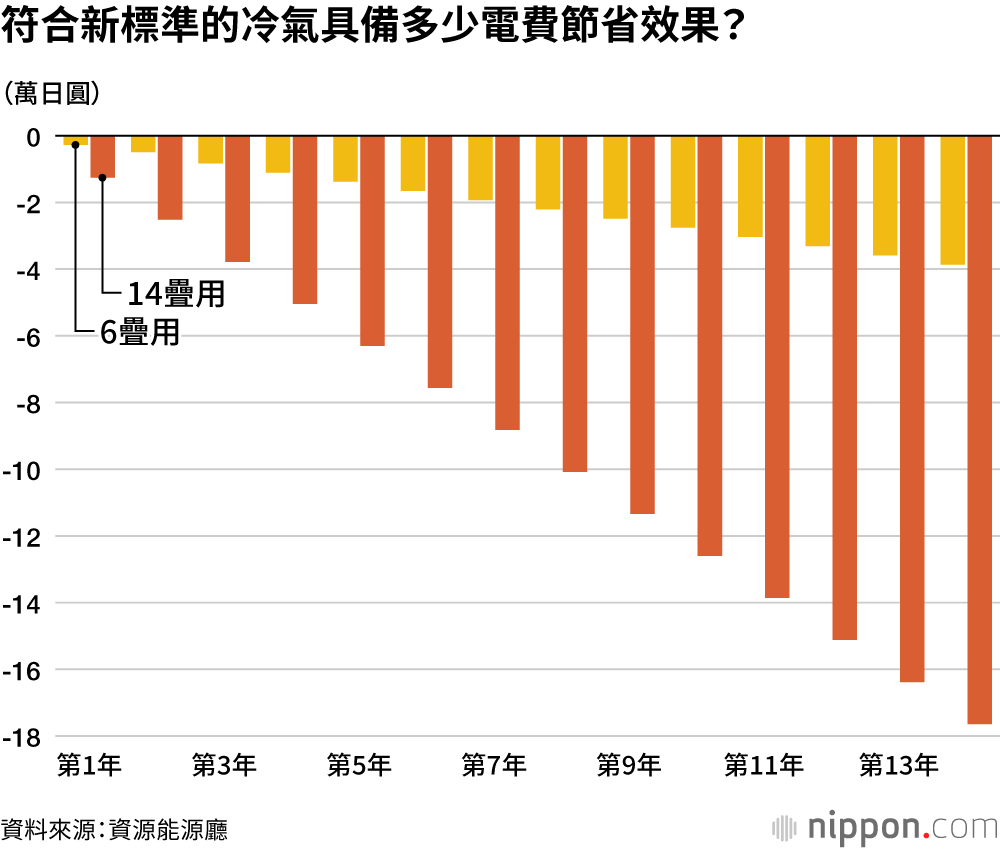 符合新標準的冷氣具備多少電費節省效果？