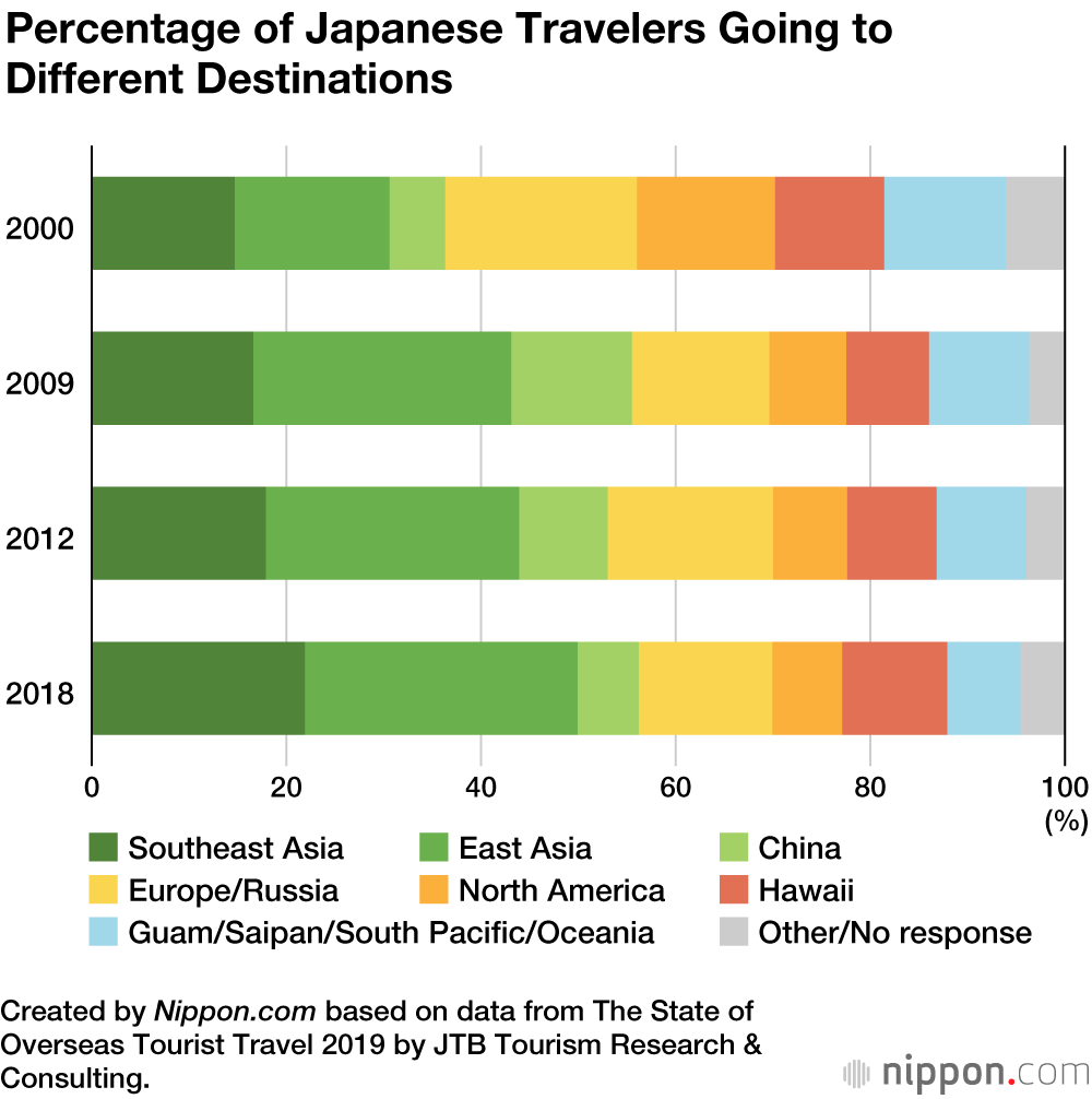 Young Japanese Women Lead the Way in Overseas Travel