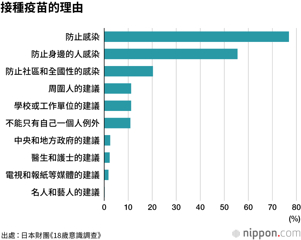 調查顯示，21.3%的年輕人不打算「接種疫苗」