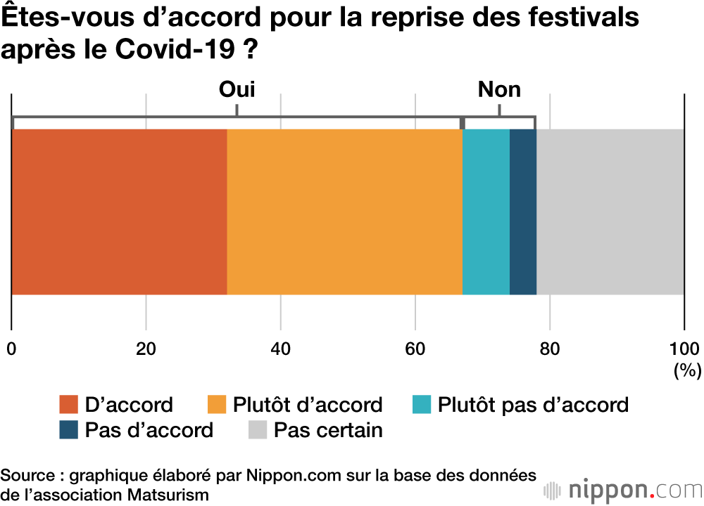 Êtes-vous d’accord pour la reprise des festivals après le Covid-19 ?