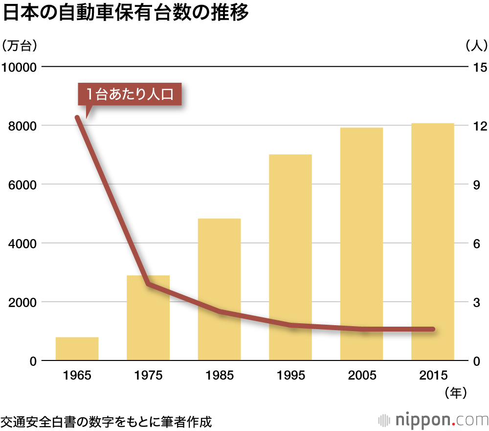 相次ぐ高齢ドライバー事故：交通行政と福祉行政の連携を