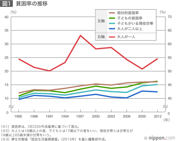 悪化する日本の「貧困率」