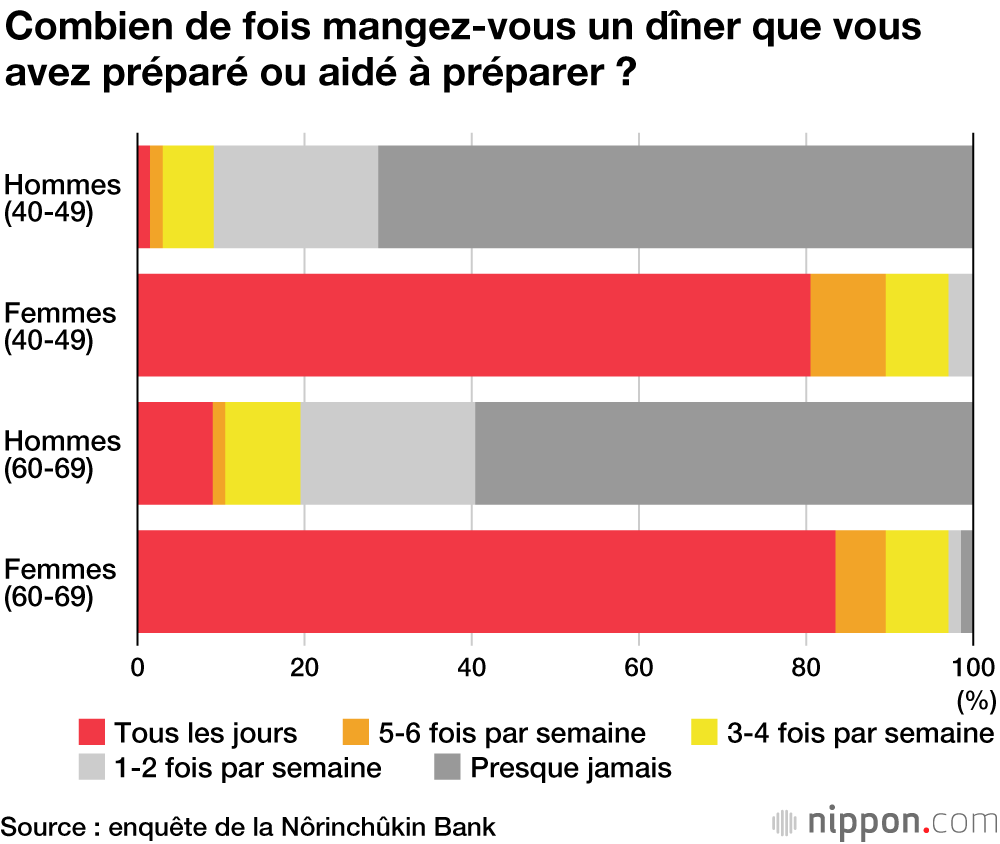Les femmes aux fourneaux : rien de plus normal pour la majeure partie des hommes japonais 
