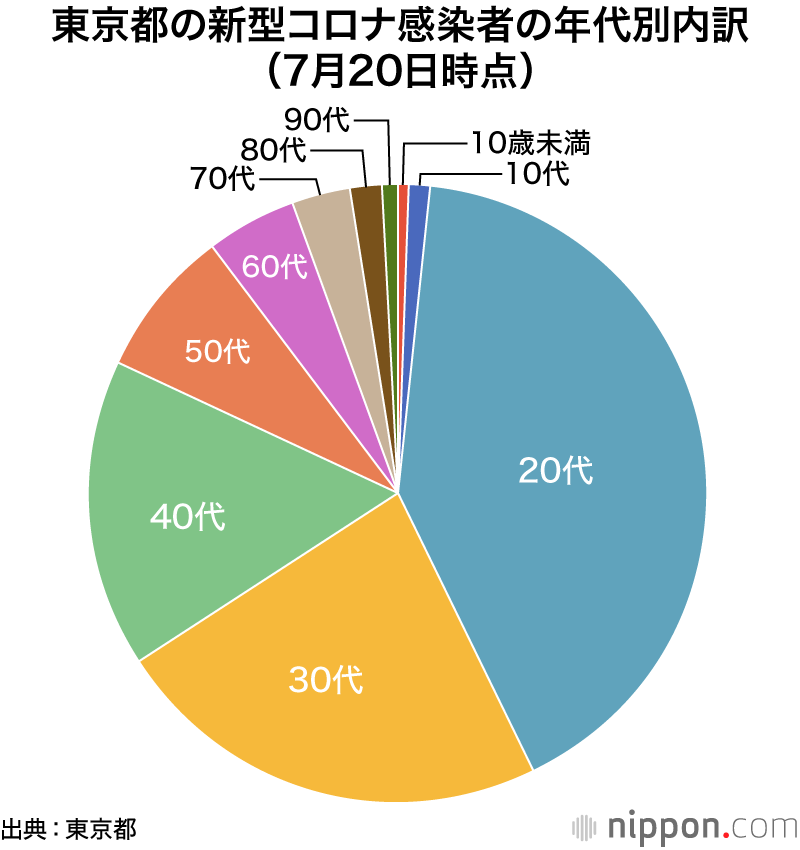 新型コロナ：第2波は「収束できる」、検査拡大し自分アラートを－宮坂昌之・阪大名誉教授