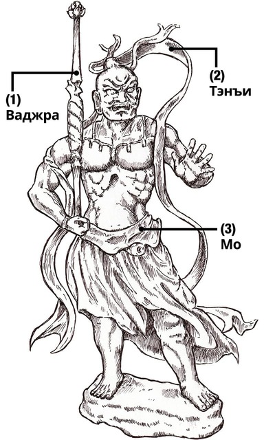 (1) Ваджра – это оружие в форме посоха, служащее для борьбы со злом; (2) тэнъи – одежда небесных богов; (3) мо – одежда для нижней половины тела (Pixta)