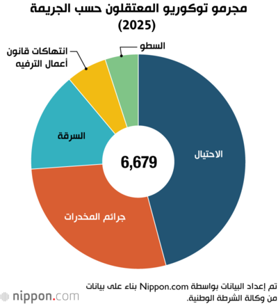 مجرمو توكوريو المعتقلون حسب الجريمة (2025)