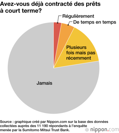 Avez-vous déjà contracté des prêts à court terme?