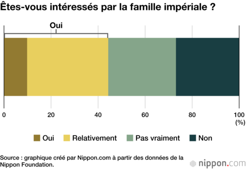 Êtes-vous intéressés par la famille impériale ?