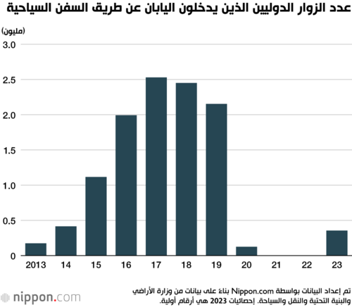 عدد الزوار الدوليين الذين يدخلون اليابان عن طريق السفن السياحية