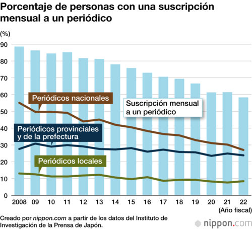 Porcentaje de personas con una suscripción mensual a un periódico