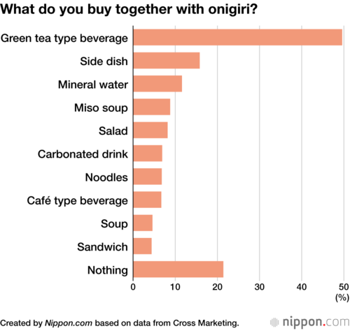 What do you buy together with onigiri?