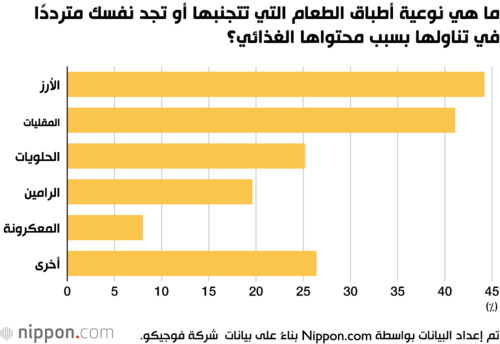 ما هي نوعية أطباق الطعام التي تتجنبها أو تجد نفسك مترددًا في تناولها بسبب محتواها الغذائي؟