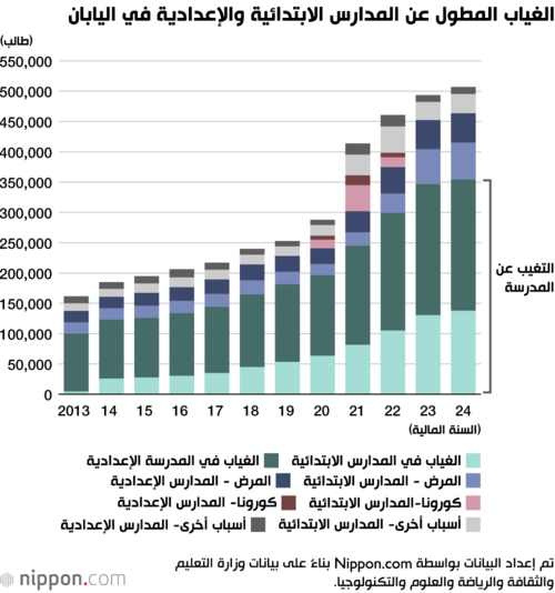 الغياب المطول عن المدارس الابتدائية والإعدادية في اليابان