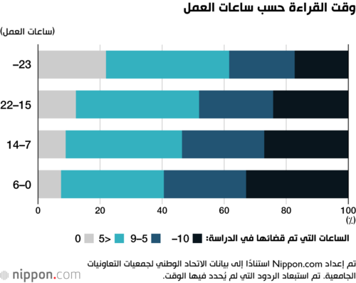 وقت الدراسة حسب ساعات العمل
