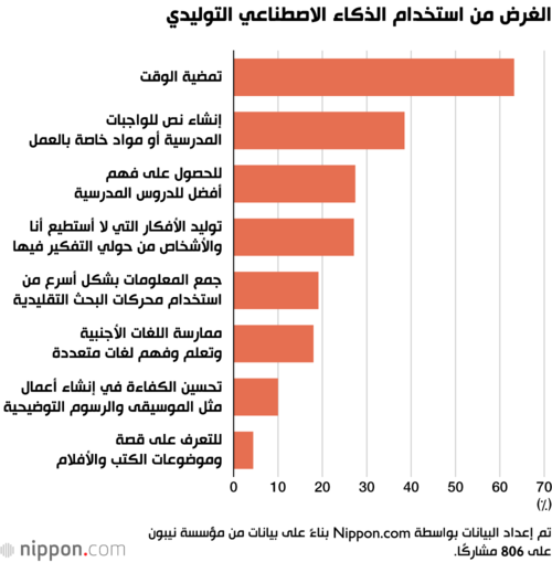 الغرض من استخدام الذكاء الاصطناعي التوليدي
