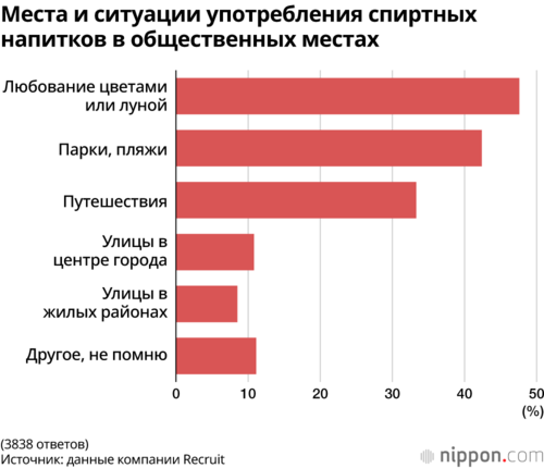 Места и ситуации употребления спиртных напитков в общественных местах