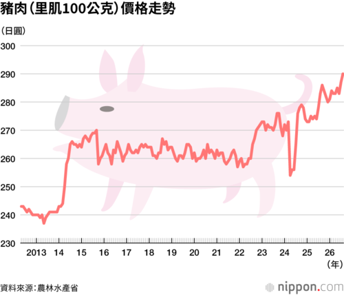 豬肉(里肌100公克)價格走勢
