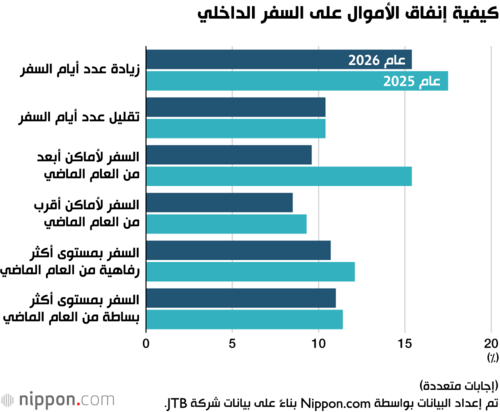 كيفية إنفاق الأموال على السفر الداخلي
