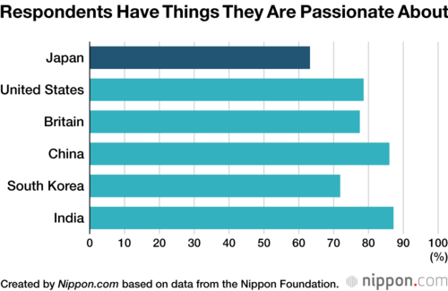 Respondents Have Things They Are Passionate About