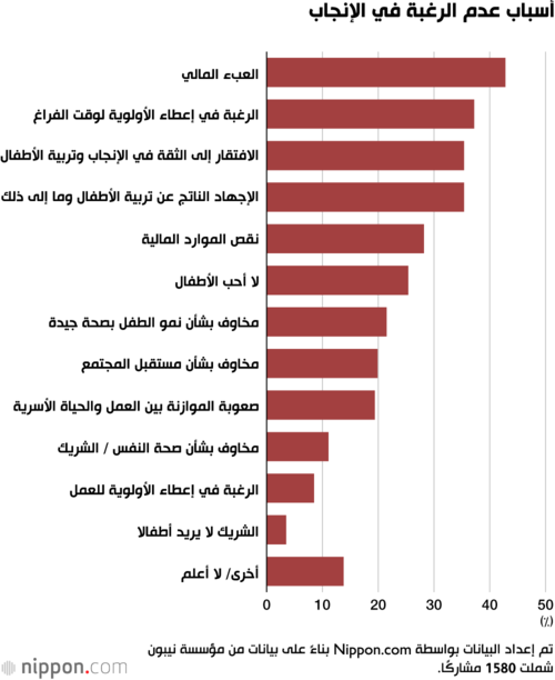 أسباب عدم الرغبة في الإنجاب