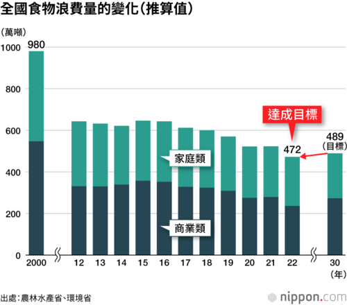 全國食物浪費量的變化(推算值)
