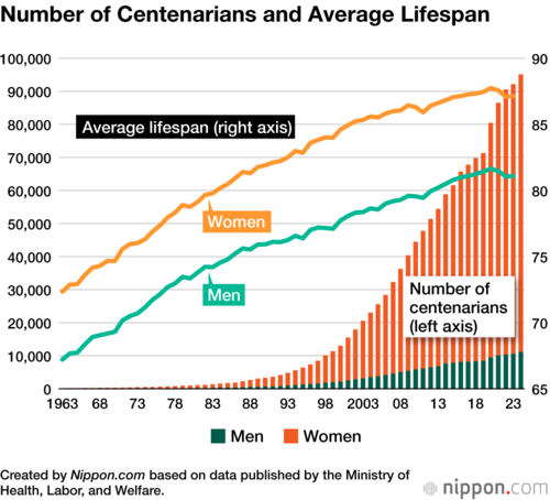Number of Centenarians and Average Lifespan