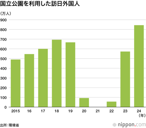 国立公園を利用した訪日外国人